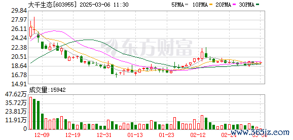 股民配资炒股 牛股成群！一则公告引爆 大千生态12连板